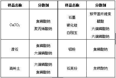 什么叫分散劑？常用分散劑有哪些？
